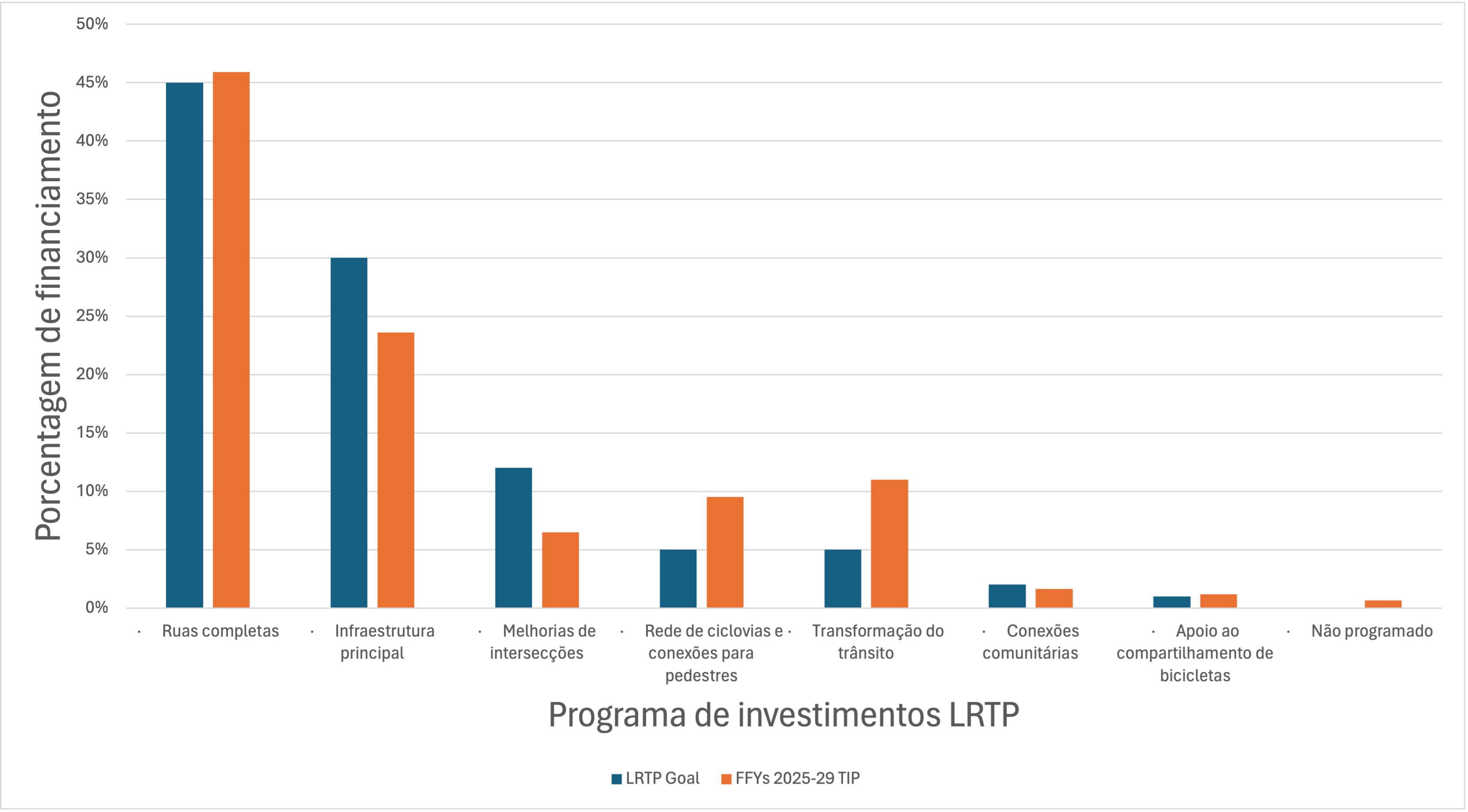 Chart of FFYs 2025–29 TIP: Regional Target Funding Levels Relative to LRTP Investment Program Goals. Chart of FFYs 2025–29 TIP: Regional Target Funding Levels Relative to LRTP Investment Program Goals.
